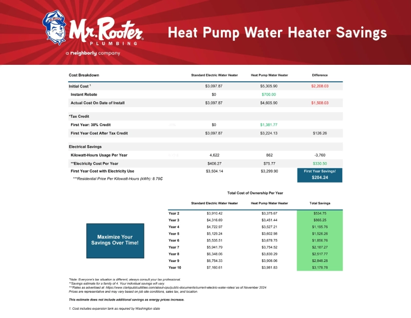 Clark Co. Heat Pump Water Heater Savings.