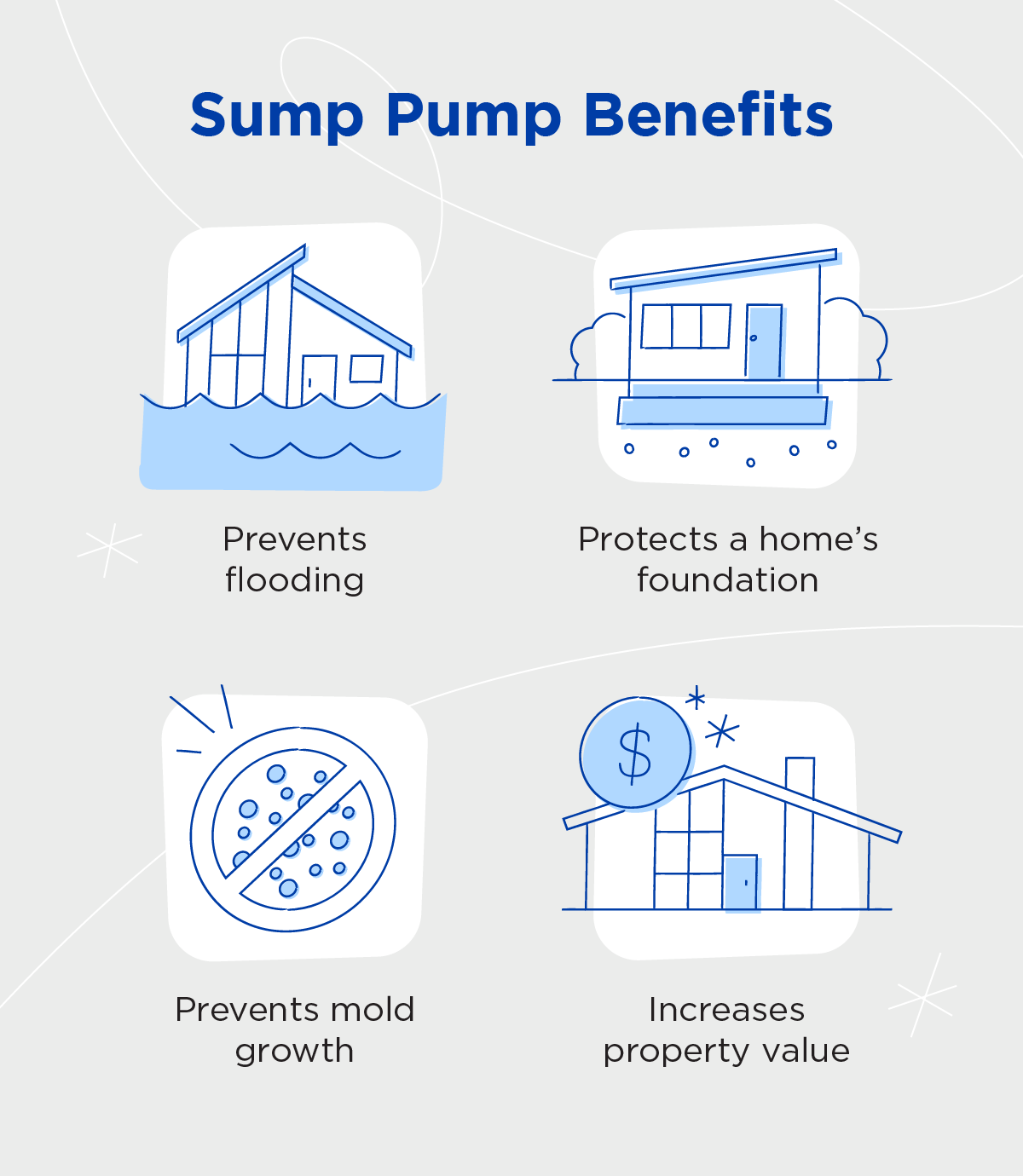 Benefits of a sump pump: preventing flooding, protecting a home’s foundation, preventing mold, and increasing property value.