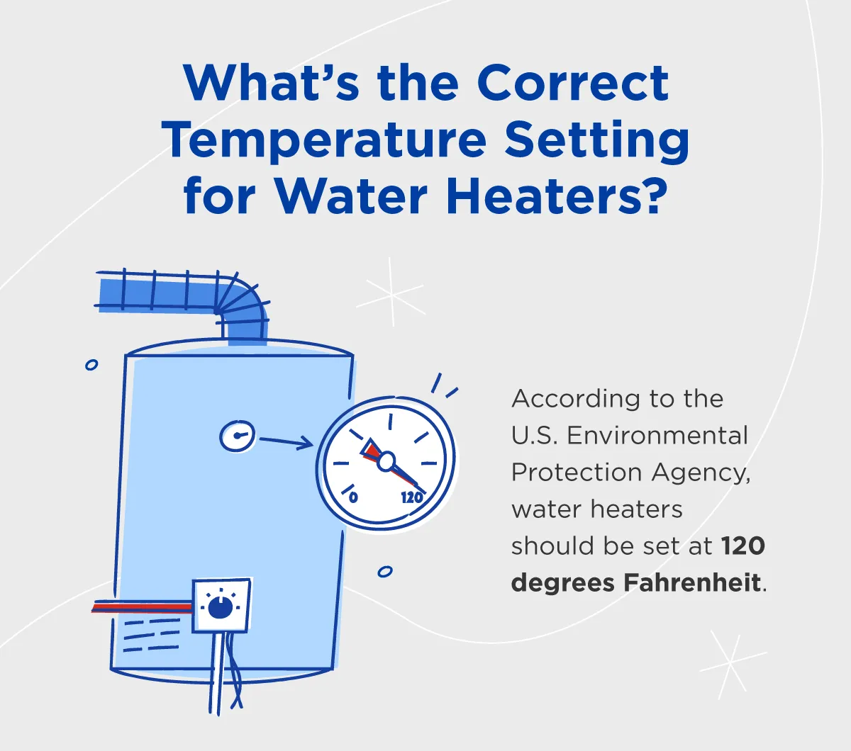 he correct temperature for water heaters should be 120 degrees Fahrenheit, according to the U.S. Environmental Protection Agency.